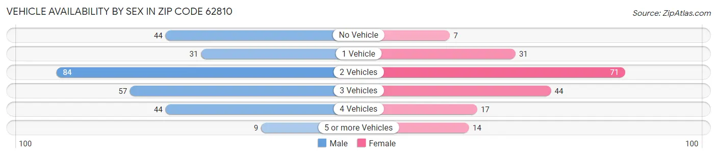 Vehicle Availability by Sex in Zip Code 62810