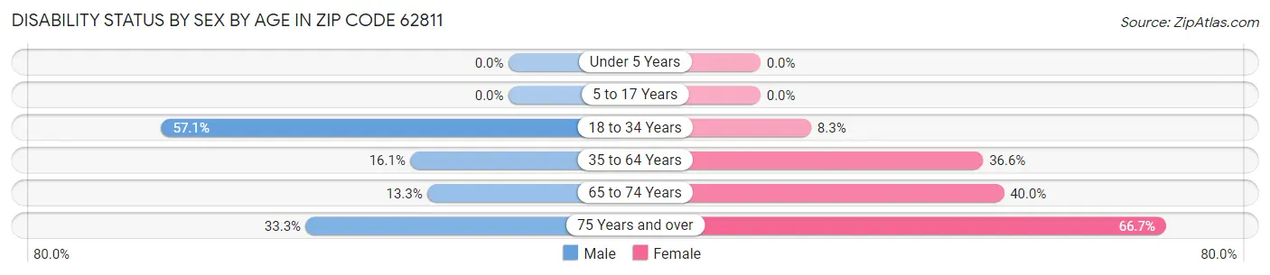 Disability Status by Sex by Age in Zip Code 62811
