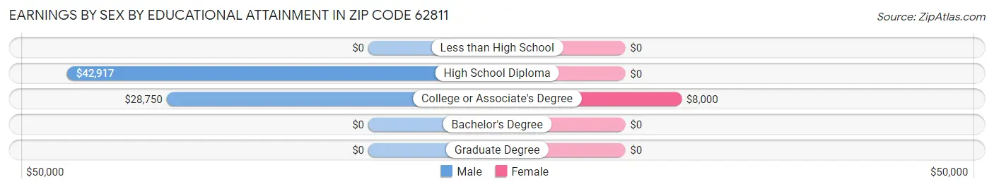 Earnings by Sex by Educational Attainment in Zip Code 62811