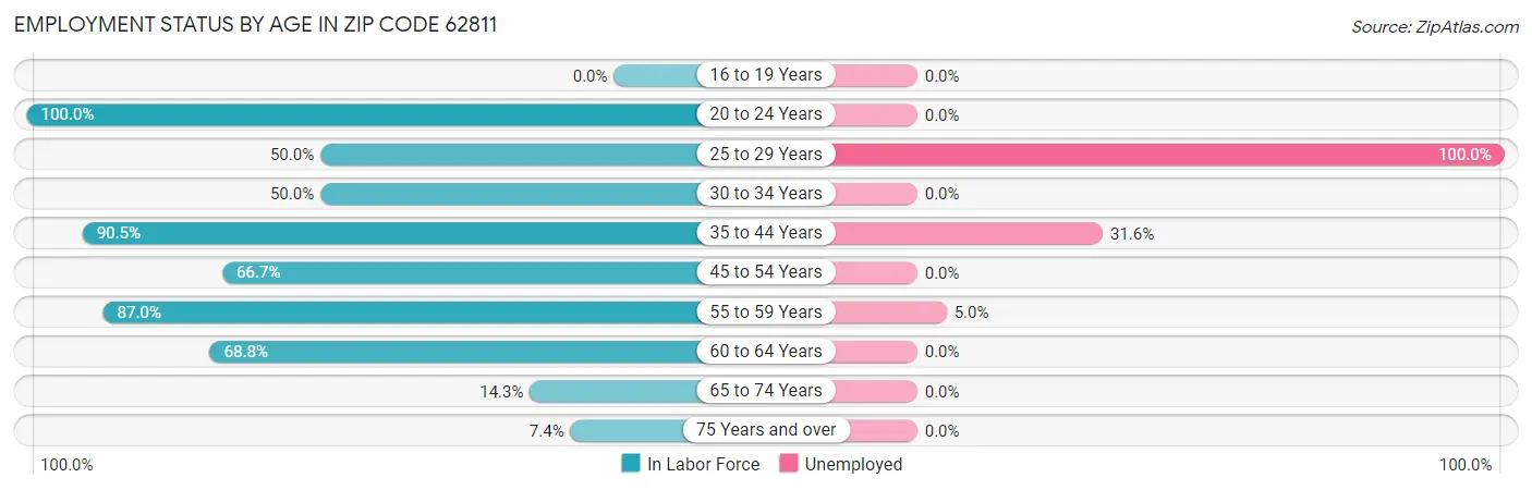 Employment Status by Age in Zip Code 62811