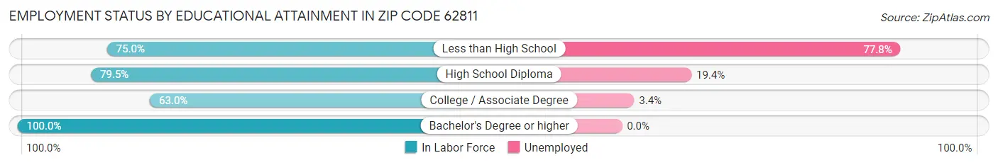 Employment Status by Educational Attainment in Zip Code 62811