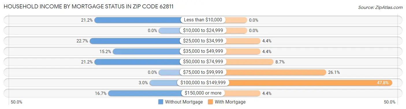 Household Income by Mortgage Status in Zip Code 62811