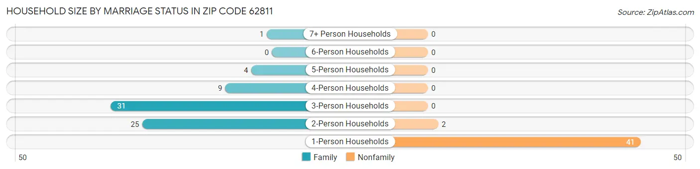 Household Size by Marriage Status in Zip Code 62811