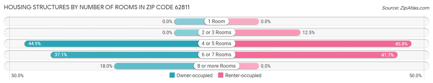 Housing Structures by Number of Rooms in Zip Code 62811