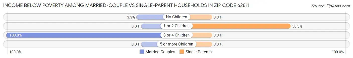 Income Below Poverty Among Married-Couple vs Single-Parent Households in Zip Code 62811