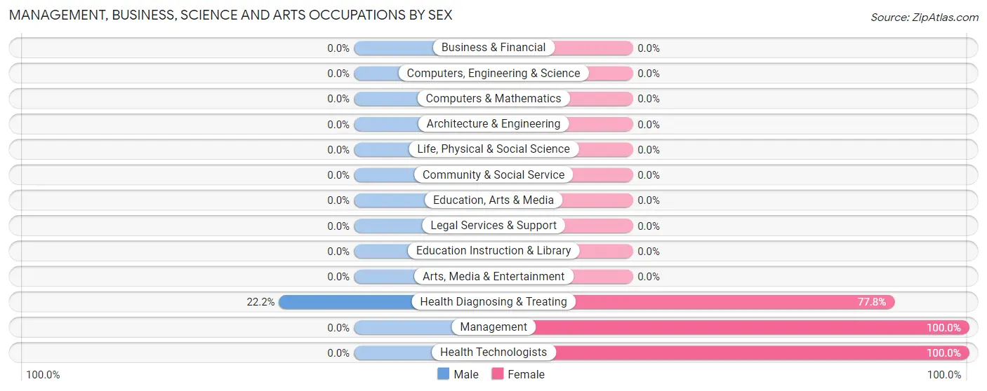 Management, Business, Science and Arts Occupations by Sex in Zip Code 62811