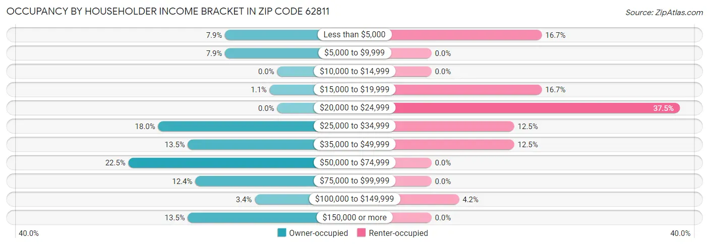 Occupancy by Householder Income Bracket in Zip Code 62811