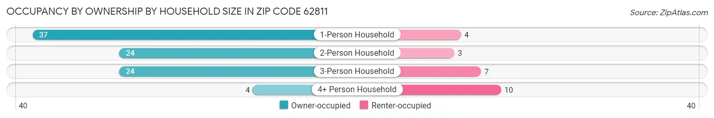 Occupancy by Ownership by Household Size in Zip Code 62811