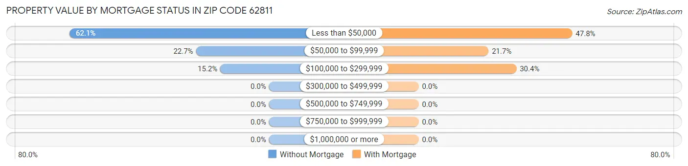 Property Value by Mortgage Status in Zip Code 62811