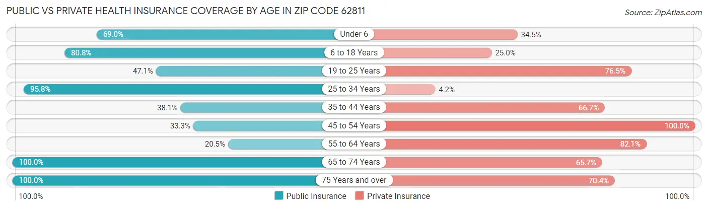Public vs Private Health Insurance Coverage by Age in Zip Code 62811