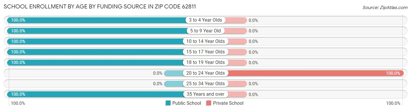School Enrollment by Age by Funding Source in Zip Code 62811