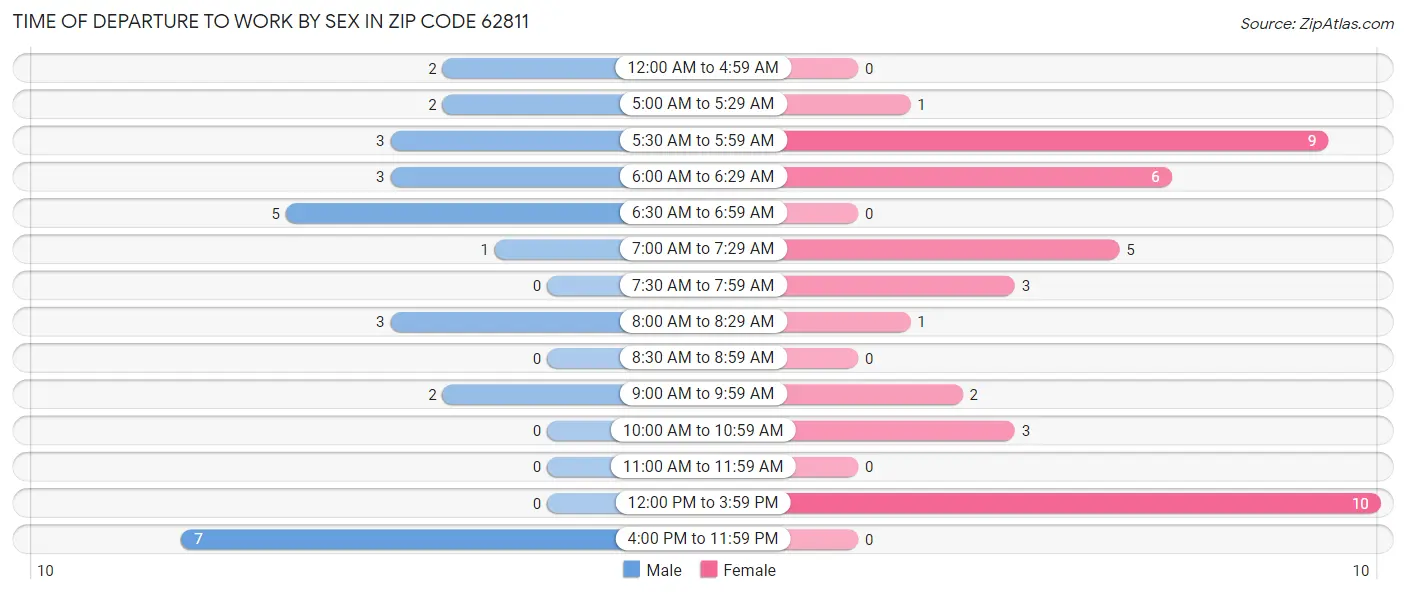 Time of Departure to Work by Sex in Zip Code 62811