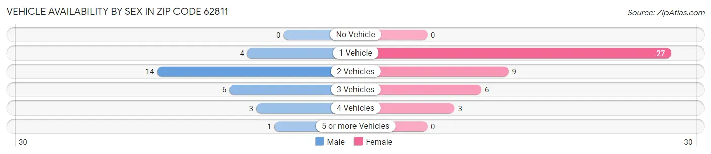Vehicle Availability by Sex in Zip Code 62811
