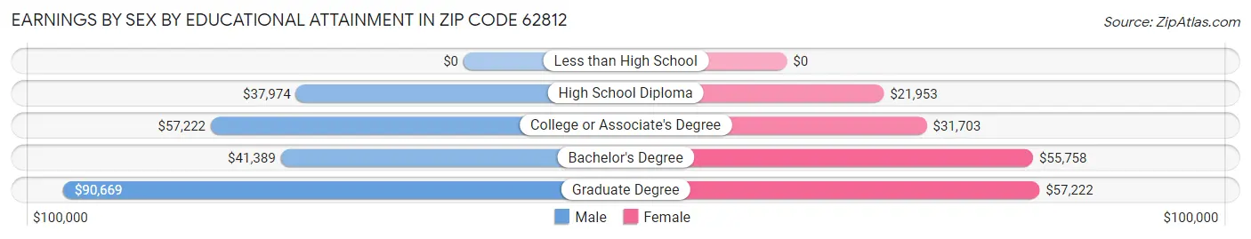 Earnings by Sex by Educational Attainment in Zip Code 62812