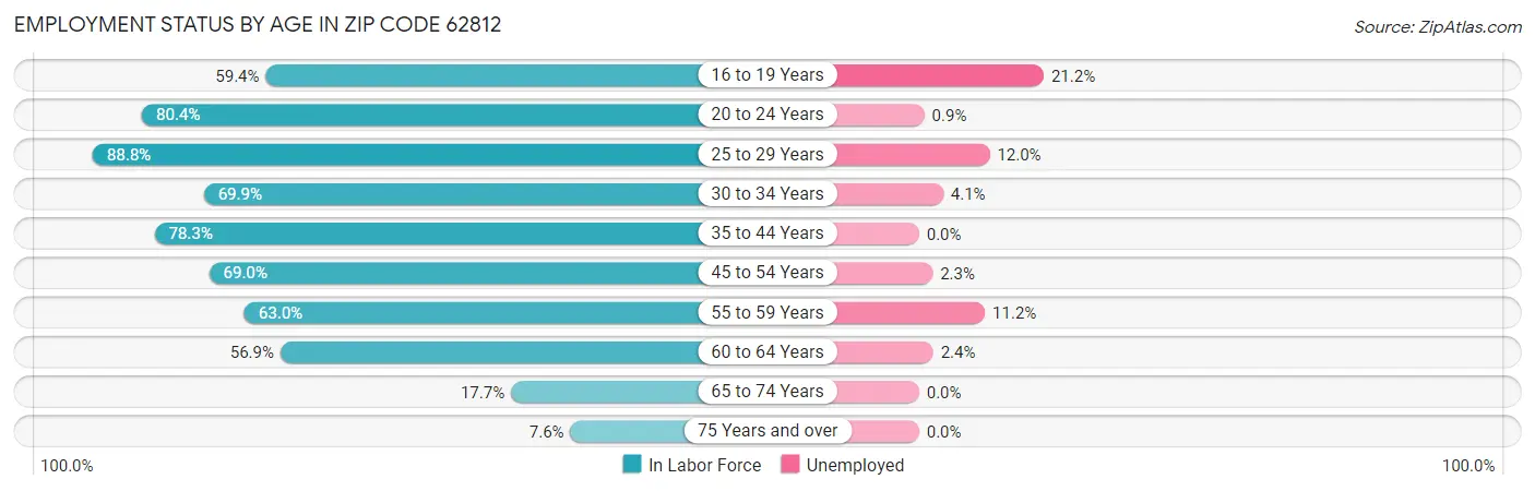 Employment Status by Age in Zip Code 62812