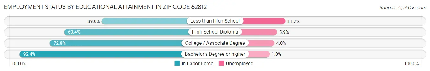 Employment Status by Educational Attainment in Zip Code 62812