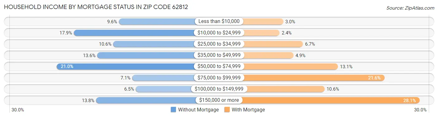 Household Income by Mortgage Status in Zip Code 62812