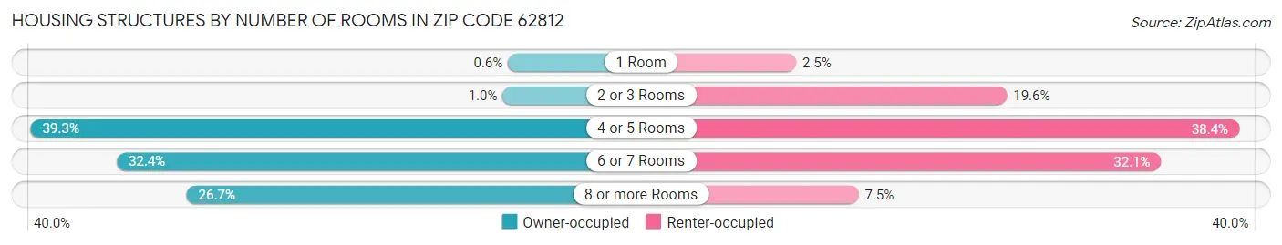 Housing Structures by Number of Rooms in Zip Code 62812