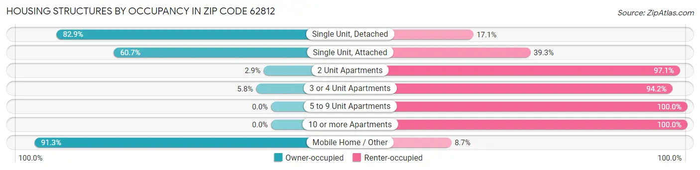 Housing Structures by Occupancy in Zip Code 62812