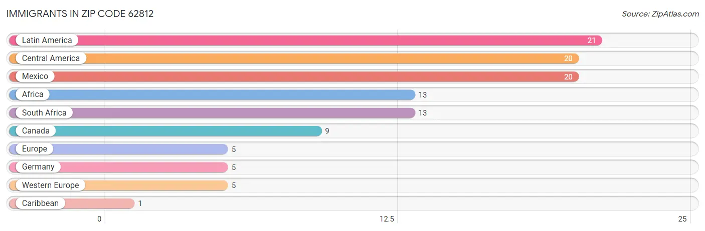 Immigrants in Zip Code 62812