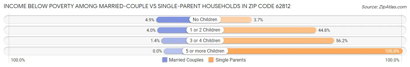 Income Below Poverty Among Married-Couple vs Single-Parent Households in Zip Code 62812
