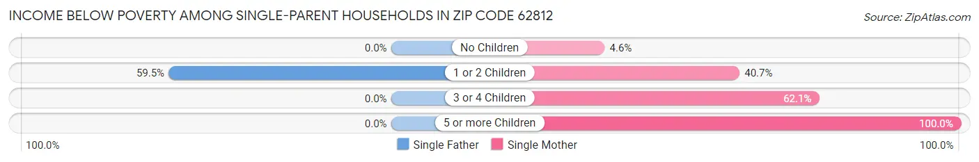 Income Below Poverty Among Single-Parent Households in Zip Code 62812