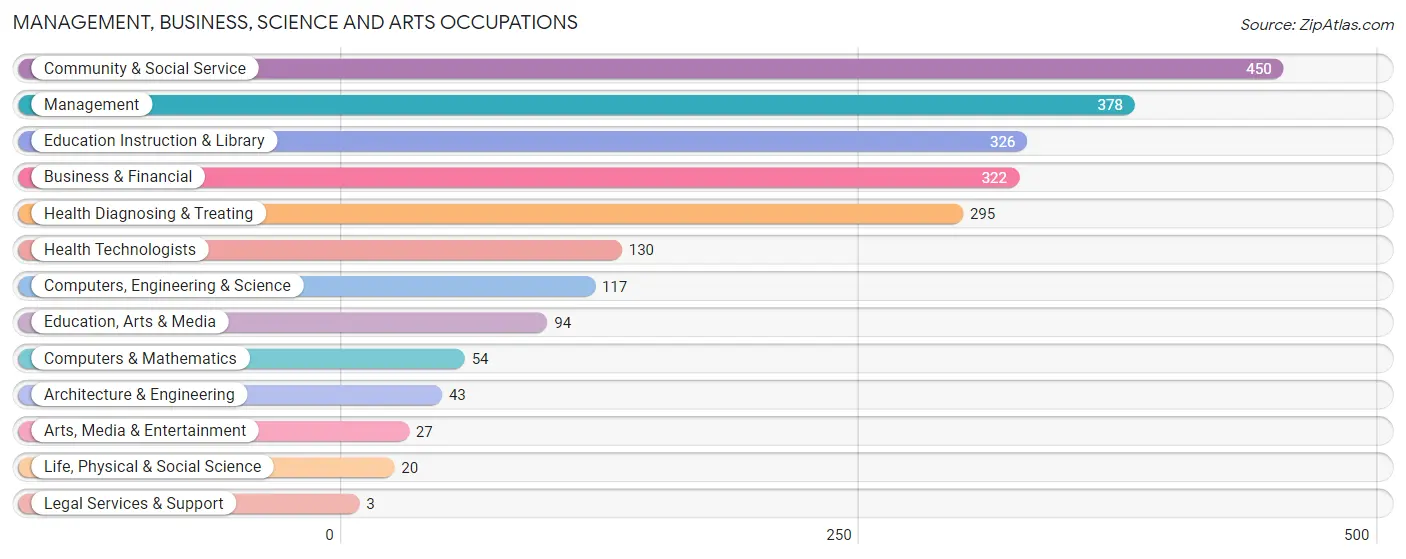 Management, Business, Science and Arts Occupations in Zip Code 62812