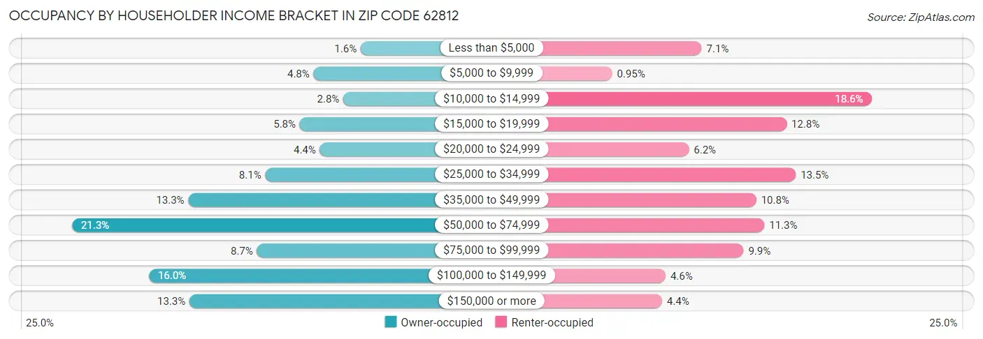 Occupancy by Householder Income Bracket in Zip Code 62812