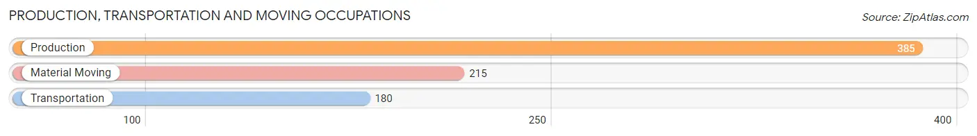 Production, Transportation and Moving Occupations in Zip Code 62812