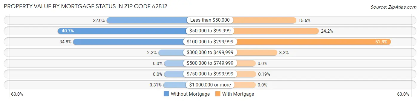 Property Value by Mortgage Status in Zip Code 62812