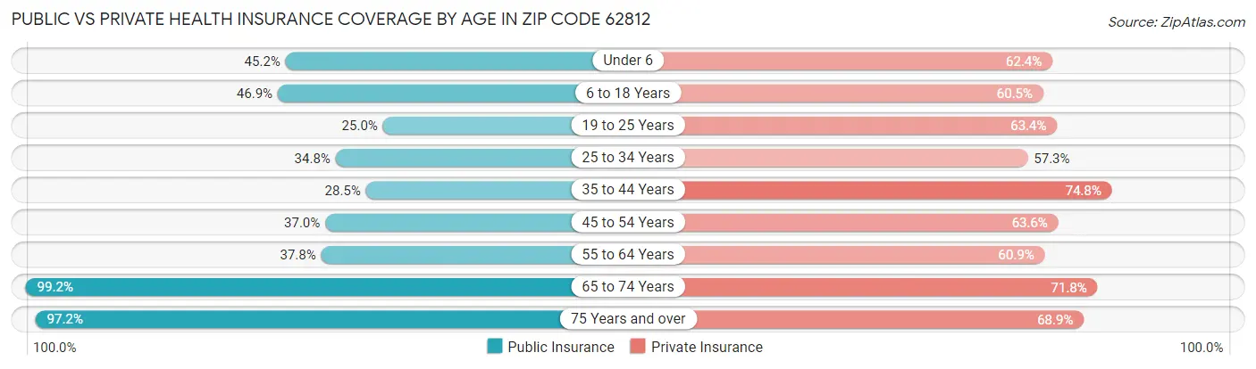 Public vs Private Health Insurance Coverage by Age in Zip Code 62812
