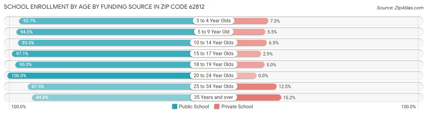 School Enrollment by Age by Funding Source in Zip Code 62812