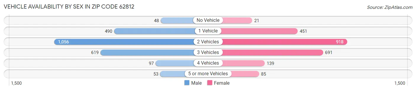 Vehicle Availability by Sex in Zip Code 62812