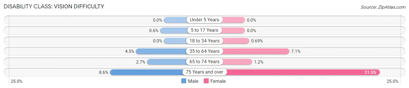 Disability in Zip Code 62812: <span>Vision Difficulty</span>