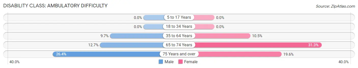 Disability in Zip Code 62814: <span>Ambulatory Difficulty</span>