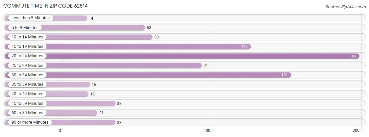 Commute Time in Zip Code 62814