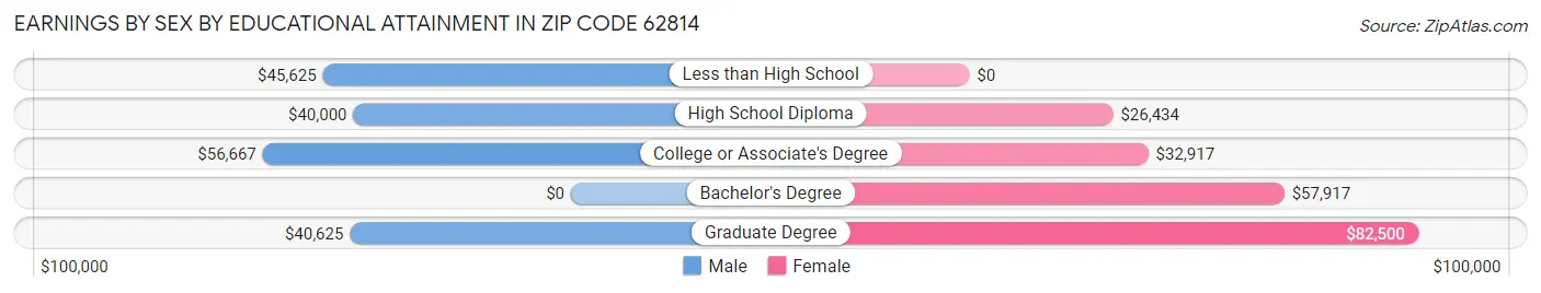 Earnings by Sex by Educational Attainment in Zip Code 62814