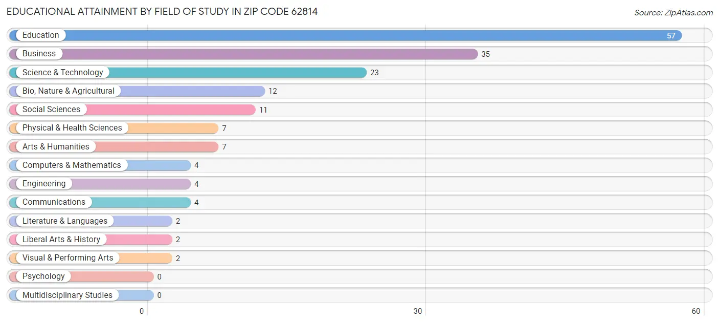 Educational Attainment by Field of Study in Zip Code 62814