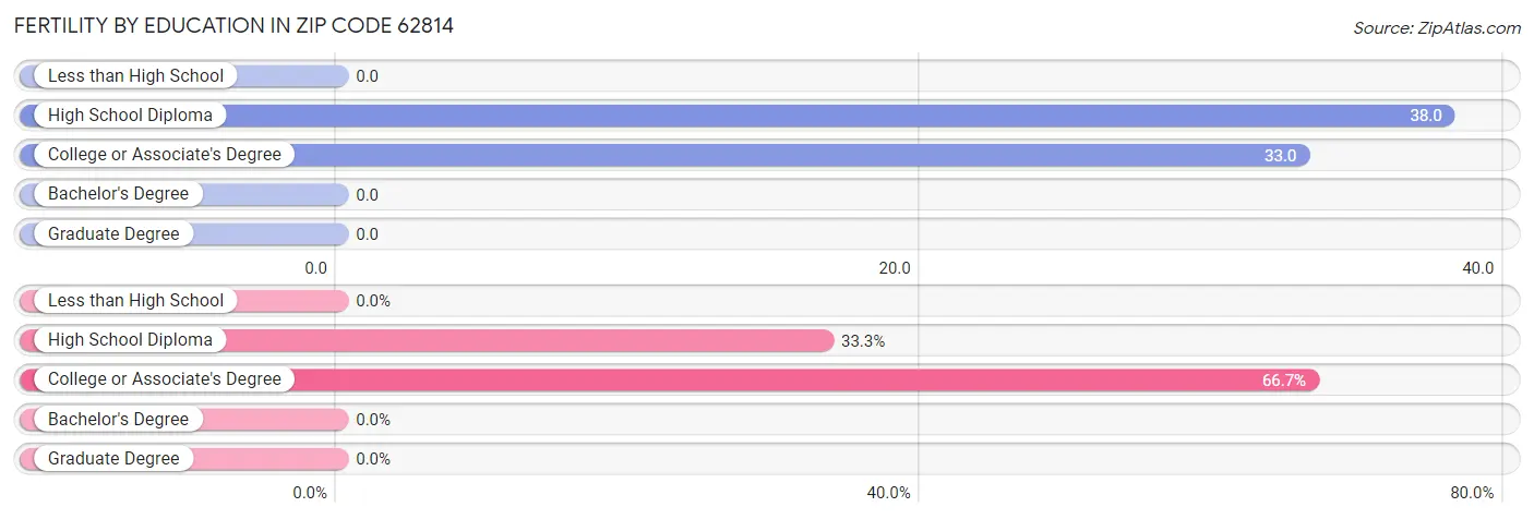 Female Fertility by Education Attainment in Zip Code 62814