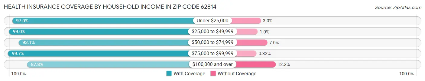 Health Insurance Coverage by Household Income in Zip Code 62814