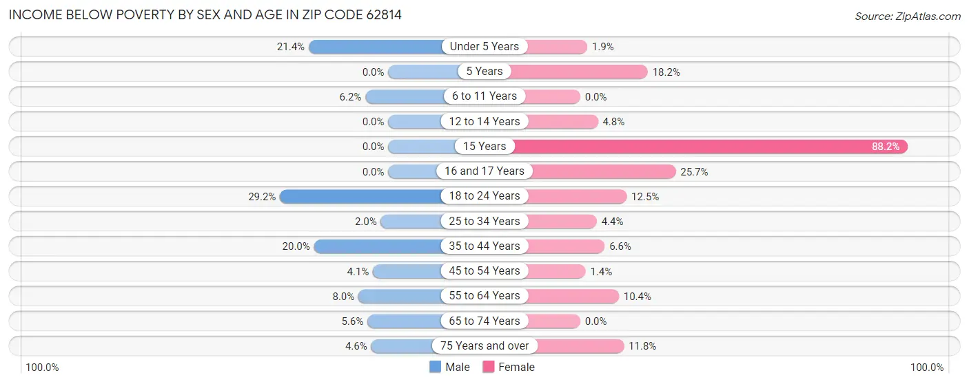 Income Below Poverty by Sex and Age in Zip Code 62814