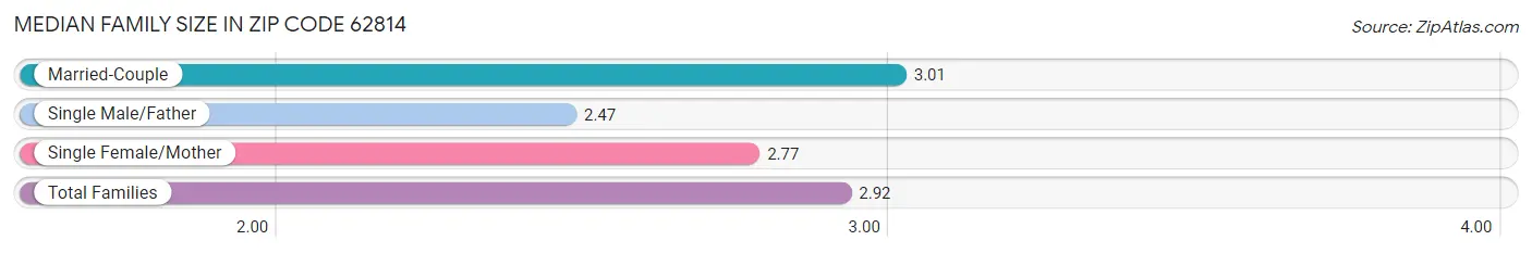 Median Family Size in Zip Code 62814