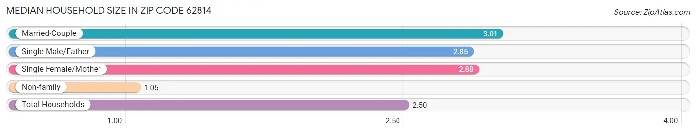 Median Household Size in Zip Code 62814