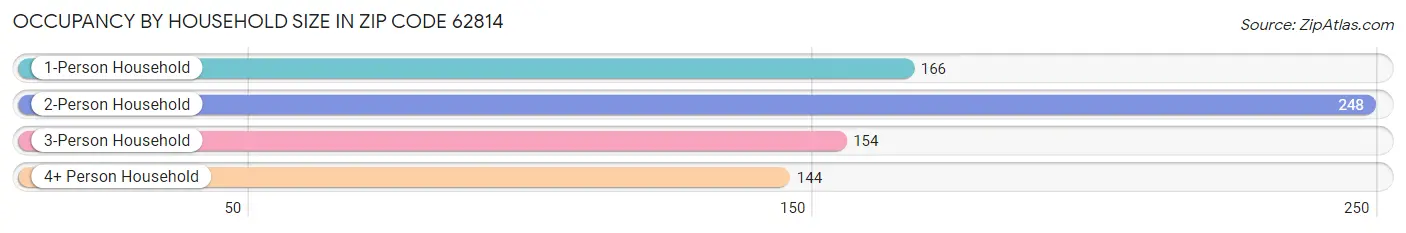 Occupancy by Household Size in Zip Code 62814