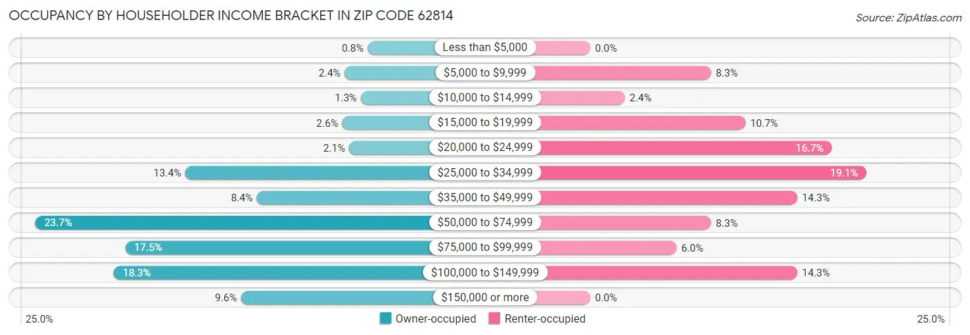 Occupancy by Householder Income Bracket in Zip Code 62814