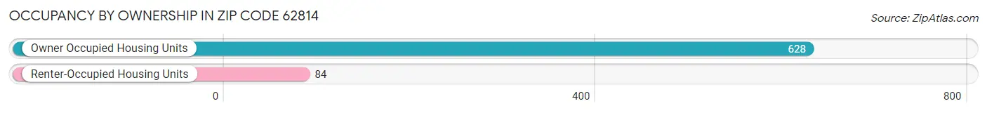 Occupancy by Ownership in Zip Code 62814
