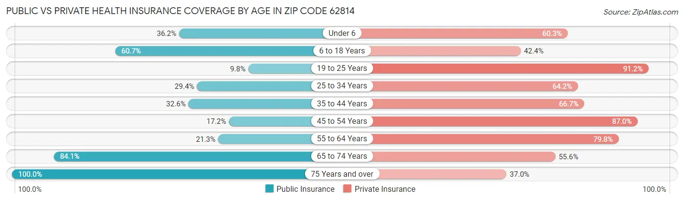 Public vs Private Health Insurance Coverage by Age in Zip Code 62814