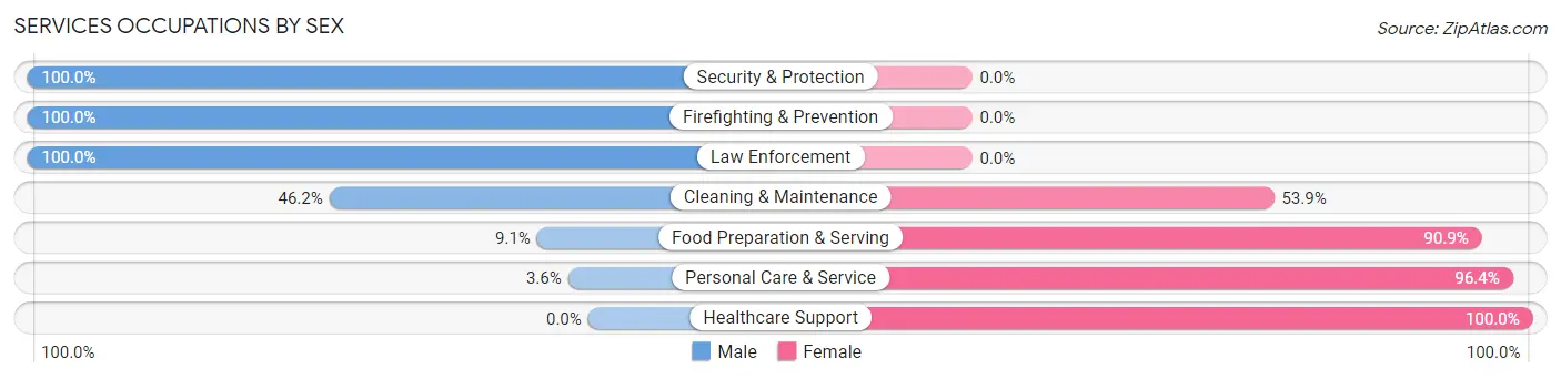 Services Occupations by Sex in Zip Code 62814