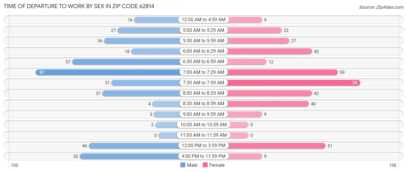 Time of Departure to Work by Sex in Zip Code 62814
