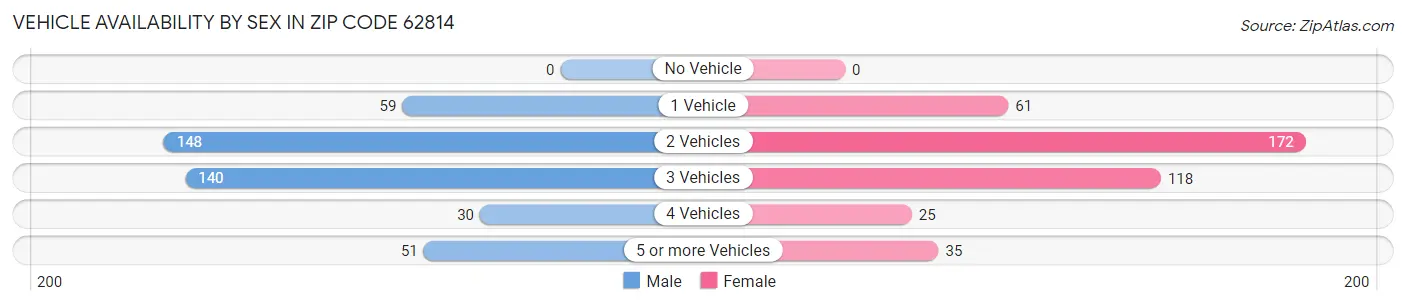Vehicle Availability by Sex in Zip Code 62814